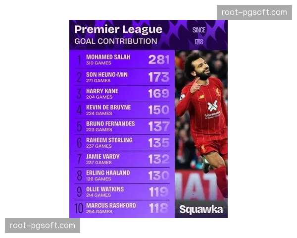 英超场均进球2.74个历史排名第13位，0-0比赛增多趋势明显